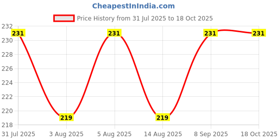flipkart.com chinmay kids New Born Baby Pacifier With Rattle Handle Silicone Safe Fresh Fruit Feeder Soother chinmay kids Price History Graph from 31 Jul 2025 to 18 Oct 2025