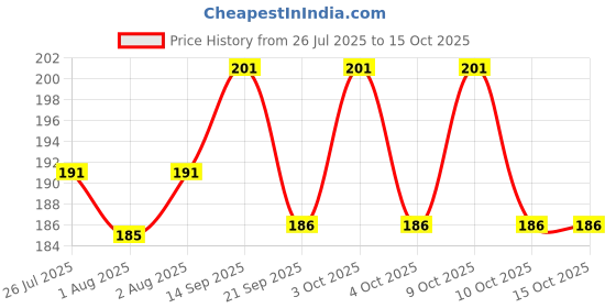 flipkart.com chinmay kids New Born Baby Pacifier With Rattle Handle Silicone Safe Fresh Fruit Feeder Soother chinmay kids Price History Graph from 26 Jul 2025 to 14 Oct 2025