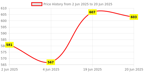 flipkart.com my baby New Born Baby Palna, Zula, Hammock, Baloon Khoya, Swing with Mosquito Net my baby Price History Graph from 2 Jun 2025 to 20 Jun 2025