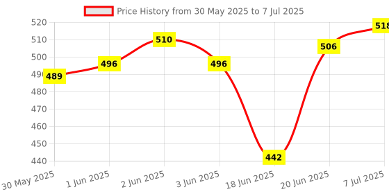 flipkart.com my baby New Born Baby Palna, Zula, Hammock, Baloon Khoya, Swing with Mosquito Net my baby Price History Graph from 30 May 2025 to 7 Jul 2025