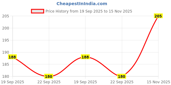 flipkart.com jog craft new born baby photo, baby photo frame Digital Reprint 14 inch x 10 inch Painting jog craft Price History Graph from 19 Sep 2025 to 15 Nov 2025