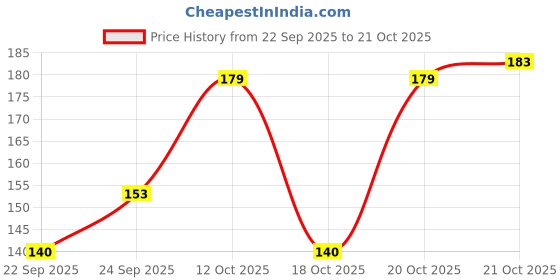 flipkart.com kidvyanshi New Born Baby Pillow Round Head Shaping with Foam Cotton Cover for 0-12 Month Mustard Seeds Animals Baby Pillow Pack of 1 kidvyanshi Price History Graph from 22 Sep 2025 to 21 Oct 2025