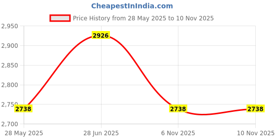 flipkart.com fun baby New Born Baby Pink Cradle with Mosquito Net, Pillow and Wheels fun baby Price History Graph from 28 May 2025 to 10 Nov 2025
