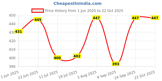 flipkart.com preferable clothes New Born Baby Plastic Bed Protecting Mat (Multicolor, Pack of 3) preferable clothes Price History Graph from 1 Jun 2025 to 22 Oct 2025