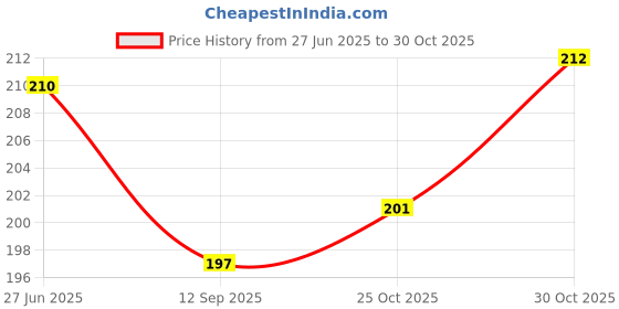 flipkart.com rahithya New Born Baby Powder Puff Holder with Container Box - 30 ML Filling Talcum or Makeup Powder rahithya Price History Graph from 27 Jun 2025 to 29 Oct 2025