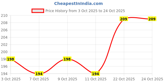 flipkart.com allons New Born Baby Protective Electric Nail Trimmer Clipper With Light Manicure set allons Price History Graph from 3 Oct 2025 to 23 Oct 2025