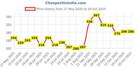 flipkart.com babezy New Born Baby Pure Cotton Godadi Pack of 2, Mattress,Godari,Sleeping Mattress babezy Price History Graph from 27 May 2025 to 20 Oct 2025
