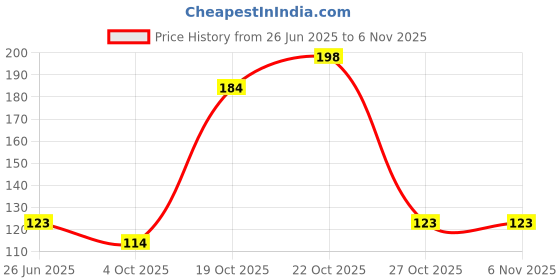 flipkart.com magenta NEW BORN BABY PURE COTTON WASHABLE NAPPIES & LANGOTI magenta Price History Graph from 26 Jun 2025 to 2 Nov 2025