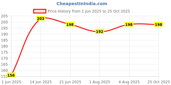flipkart.com mile fashion New born baby reusable and washable hosiery cotton nappy and diaper pack of-6 mile fashion Price History Graph from 1 Jun 2025 to 25 Oct 2025