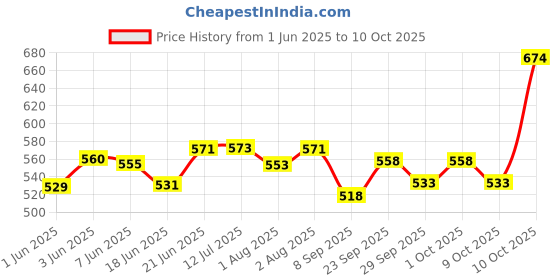 flipkart.com geet trading new born baby reusable & washable printed cloth langot/nappies/nappy geet trading Price History Graph from 1 Jun 2025 to 10 Oct 2025