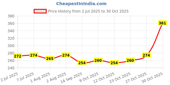 flipkart.com sage New Born Baby Reusable Cloth Diaper Nappies Free Size Combo (Set of 2) -Pink sage Price History Graph from 2 Jul 2025 to 30 Oct 2025