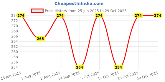 flipkart.com mumlove NEW BORN BABY SHIPER WATER & MILK BOTTEL mumlove Price History Graph from 25 Jun 2025 to 29 Oct 2025
