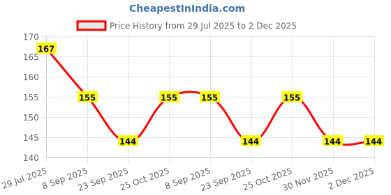 flipkart.com mumlove NEW BORN BABY SILICON FRUIT FEEDER Feeder mumlove Price History Graph from 29 Jul 2025 to 2 Dec 2025