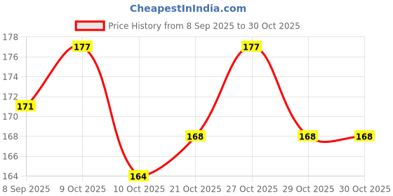 flipkart.com mumlove NEW BORN BABY SILICON FRUIT FEEDER WITH RATTEL Feeder mumlove Price History Graph from 8 Sep 2025 to 30 Oct 2025