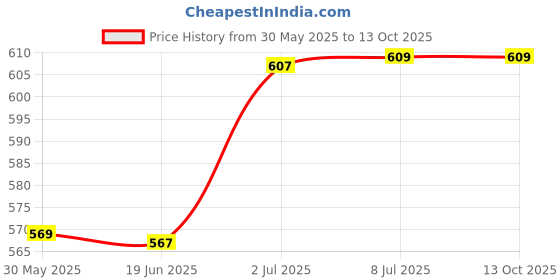 flipkart.com fareto New Born Baby Single Layer Hosiery Nappy/ Indian Style/ Tying Knots Nappies/ Easily Washable & Reusable/24 Pcs(Multicolors, 0-6Months) fareto Price History Graph from 30 May 2025 to 13 Oct 2025