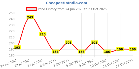 flipkart.com growing steps New Born Baby Single Layer Soft Hosiery Cotton Cloth Reusable Nappies(0-6Months) growing steps Price History Graph from 24 Jun 2025 to 23 Oct 2025