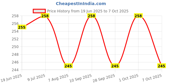 flipkart.com fareto New Born Baby Single Layer Teddy Print Hosiery Nappy/6 Pcs fareto Price History Graph from 19 Jun 2025 to 7 Oct 2025