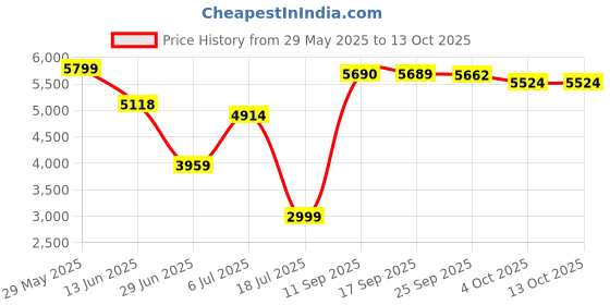 flipkart.com meemee New Born Baby Sleep Swing Cradle /Baby Bedding with Mosquito Net (Blue) Bassinet meemee Price History Graph from 29 May 2025 to 12 Oct 2025