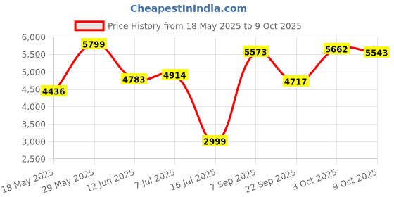 flipkart.com meemee New Born Baby Sleep Swing Cradle /Baby Bedding with Mosquito Net (Pink) Bassinet meemee Price History Graph from 18 May 2025 to 9 Oct 2025