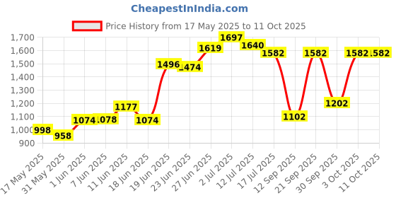 flipkart.com swing n fly New Born Baby Sleep Swing Cradle/Jhula/Palna/Bed with Net Bassinet swing n fly Price History Graph from 17 May 2025 to 11 Oct 2025