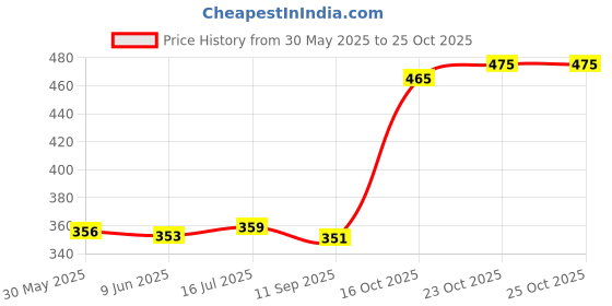 flipkart.com kwitchy New Born Baby Sleeping Bag kwitchy Price History Graph from 30 May 2025 to 23 Oct 2025