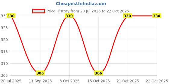 flipkart.com mom & son New Born Baby Sleeping Bag & Carry Bag for 0-6 Months Sleeping Bag mom & son Price History Graph from 28 Jul 2025 to 22 Oct 2025