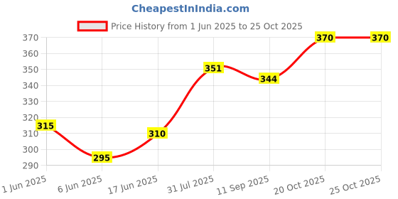flipkart.com baby kingdom New Born Baby Sleeping Bag Blanket Wrapper (0-6 Months) Sleeping Bag baby kingdom Price History Graph from 1 Jun 2025 to 25 Oct 2025