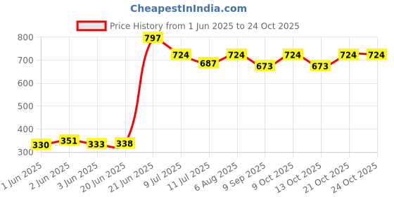 flipkart.com baby kingdom New Born Baby Sleeping Bag Blanket Wrapper (0-6 Months) Sleeping Bag baby kingdom Price History Graph from 1 Jun 2025 to 22 Oct 2025