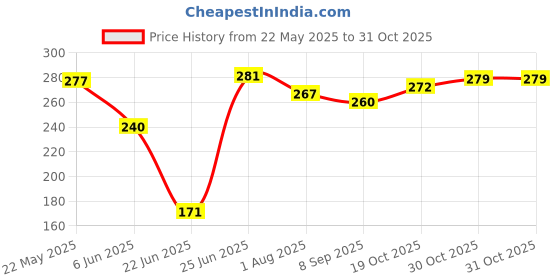 flipkart.com cart for baby New Born Baby Sleeping Bag Comfortable & Easy To Carry 0 to 6 months Sleeping Bag cart for baby Price History Graph from 22 May 2025 to 30 Oct 2025