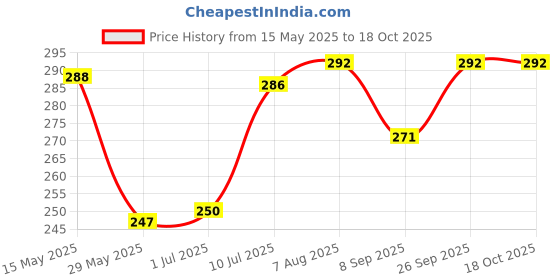 flipkart.com akxucart New Born Baby Sleeping Bag Comfortable & Easy To Carry Your Baby Anywhere Bag Sleeping Bag akxucart Price History Graph from 15 May 2025 to 18 Oct 2025