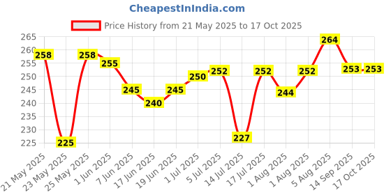 flipkart.com granth New Born Baby Sleeping Bag Comfortable & Easy To Carry Your Baby Anywhere Sleeping Bag granth Price History Graph from 21 May 2025 to 16 Oct 2025