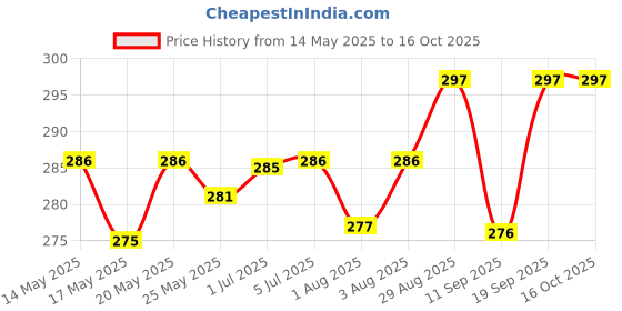 flipkart.com smartcraft New Born Baby Sleeping Bag Comfortable & Easy To Carry Your Baby Anywhere Sleeping Bag smartcraft Price History Graph from 14 May 2025 to 15 Oct 2025