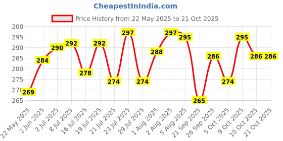 flipkart.com ghodadara traders New Born Baby Sleeping Bag Comfortable & Easy To Carry Your Baby Anywhere Sleeping Bag ghodadara traders Price History Graph from 22 May 2025 to 19 Oct 2025