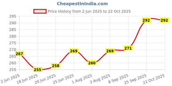 flipkart.com akxucart New Born Baby Sleeping Bag Comfortable & Easy To Carry Your Baby Anywhere Sleeping Bag akxucart Price History Graph from 2 Jun 2025 to 22 Oct 2025