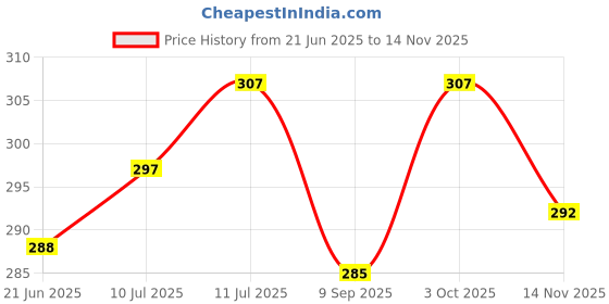 flipkart.com fuleshwar New Born Baby Sleeping Bag Comfortable & Easy To Carry Your Baby Anywhere Sleeping Bag fuleshwar Price History Graph from 21 Jun 2025 to 14 Nov 2025