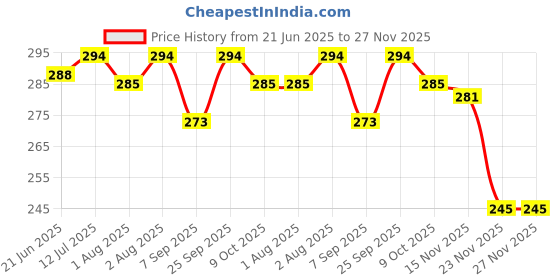 flipkart.com fuleshwar New Born Baby Sleeping Bag Comfortable & Easy To Carry Your Baby Anywhere Sleeping Bag fuleshwar Price History Graph from 21 Jun 2025 to 27 Nov 2025