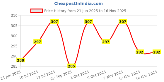 flipkart.com fuleshwar New Born Baby Sleeping Bag Comfortable & Easy To Carry Your Baby Anywhere Sleeping Bag fuleshwar Price History Graph from 21 Jun 2025 to 15 Nov 2025