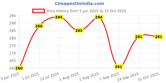 flipkart.com fuleshwar New Born Baby Sleeping Bag Comfortable & Easy To Carry Your Baby Anywhere Sleeping Bag fuleshwar Price History Graph from 5 Jun 2025 to 31 Oct 2025