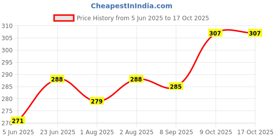 flipkart.com akxucart New Born Baby Sleeping Bag Comfortable & Easy To Carry Your Baby Anywhere Sleeping Bag akxucart Price History Graph from 5 Jun 2025 to 16 Oct 2025