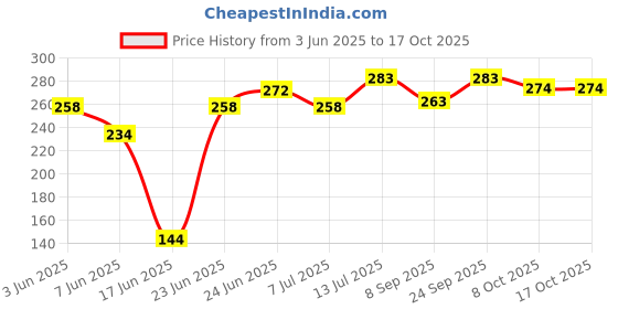 flipkart.com akxucart New Born Baby Sleeping Bag Comfortable & Easy To Carry Your Baby Anywhere Sleeping Bag akxucart Price History Graph from 3 Jun 2025 to 15 Oct 2025