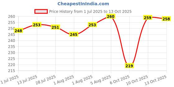flipkart.com granth New Born Baby Sleeping Bag Comfortable & Easy To Carry Your Baby Anywhere Sleeping Bag granth Price History Graph from 1 Jul 2025 to 13 Oct 2025