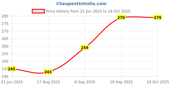 flipkart.com aligza New Born Baby Sleeping Bag Comfortable & Easy To Carry Your Baby Anywhere Sleeping Bag aligza Price History Graph from 21 Jun 2025 to 23 Oct 2025
