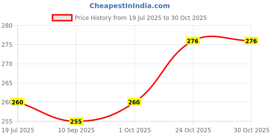 flipkart.com cart for baby New Born Baby Sleeping Bag Comfortable & Easy To Carry Your Baby Anywhere Sleeping Bag cart for baby Price History Graph from 19 Jul 2025 to 30 Oct 2025