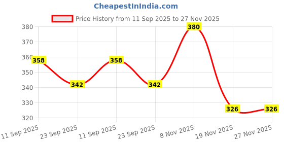 flipkart.com a to z enterprise New Born Baby Sleeping Bag Comfortable & Easy To Carry Your Baby Anywhere Sleeping Bag a to z enterprise Price History Graph from 11 Sep 2025 to 27 Nov 2025