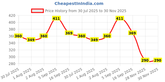 flipkart.com a to z enterprise New Born Baby Sleeping Bag Comfortable & Easy To Carry Your Baby Anywhere Sleeping Bag Self a to z enterprise Price History Graph from 30 Jul 2025 to 30 Nov 2025