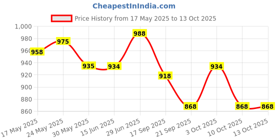 flipkart.com nme collection New Born Baby Sleeping Bag Full Body Cover Soft And Comfortable & Easy To Carry Sleeping Bag nme collection Price History Graph from 17 May 2025 to 12 Oct 2025