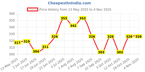 flipkart.com swissberry new born baby sleeping bag pack for boys and girls Sleeping Bag swissberry Price History Graph from 13 May 2025 to 4 Nov 2025