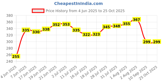 flipkart.com swissberry new born baby sleeping bag pack for boys and girls Sleeping Bag swissberry Price History Graph from 4 Jun 2025 to 24 Oct 2025