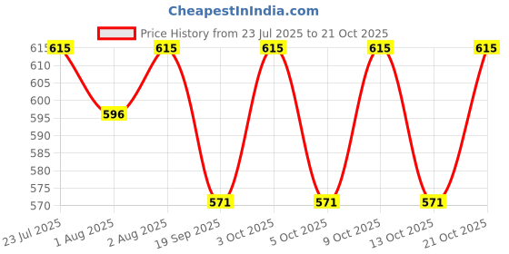 flipkart.com lykor new born baby sleeping bag pack for boys and girls Sleeping Bag Sleeping Bag lykor Price History Graph from 23 Jul 2025 to 21 Oct 2025