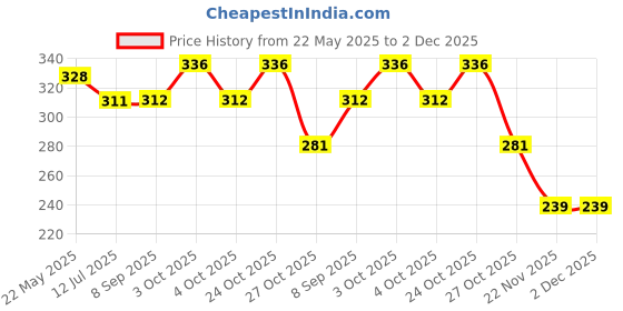 flipkart.com toddylon New Born Baby Sleeping Bag Sleeping Bag toddylon Price History Graph from 22 May 2025 to 1 Dec 2025